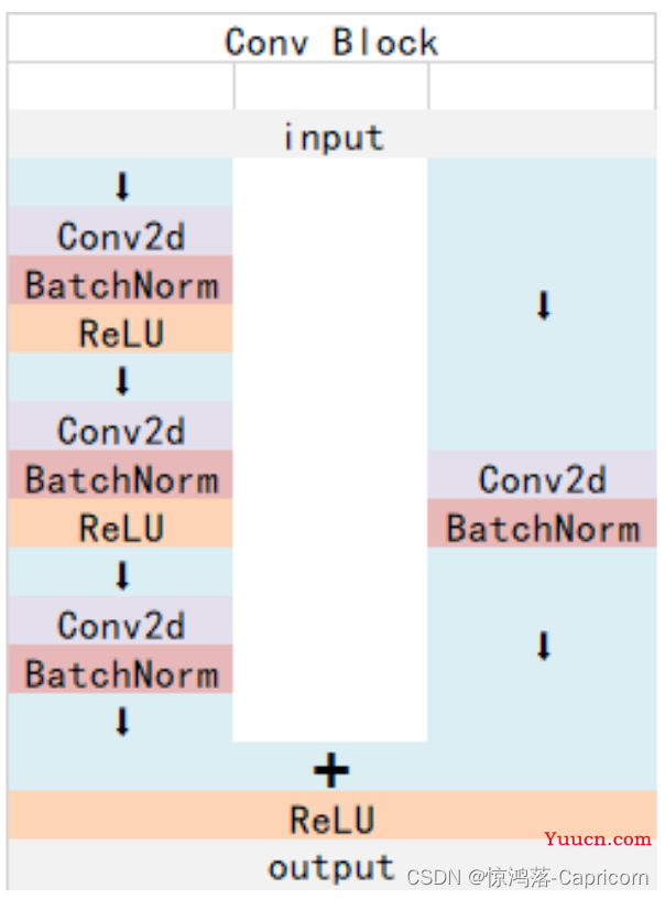 卷积神经网络学习—Resnet50（论文精读+pytorch代码复现）