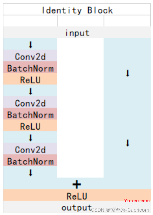 卷积神经网络学习—Resnet50（论文精读+pytorch代码复现）