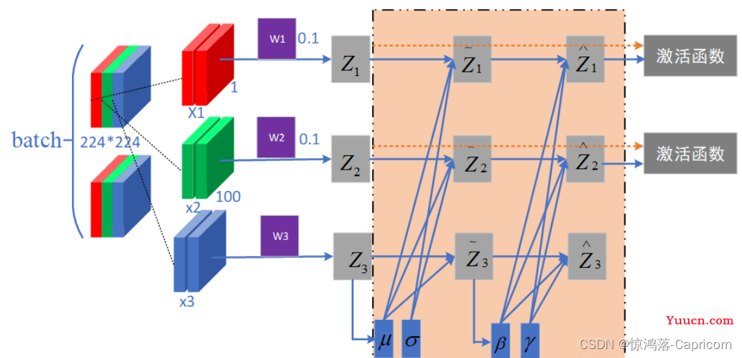 卷积神经网络学习—Resnet50（论文精读+pytorch代码复现）