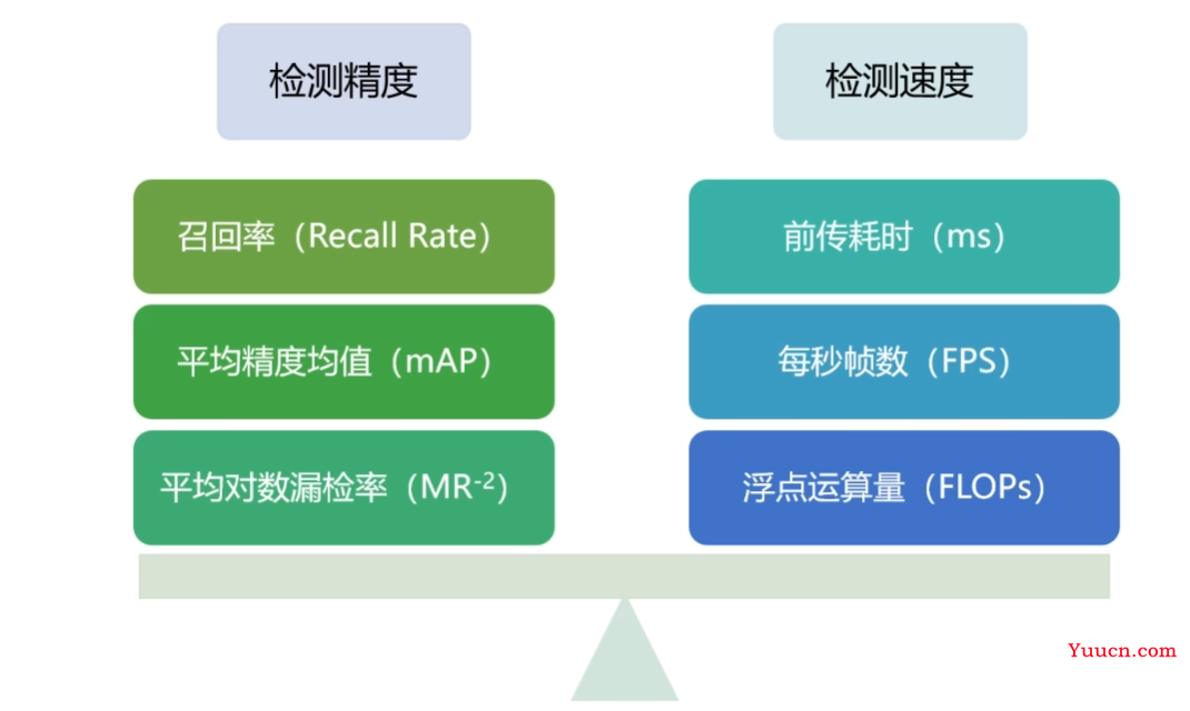 【深度学习】目标检测的性能评价指标，mAP_0.5，mAP_0.5,0.95,0.05