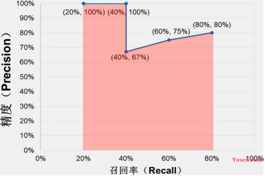 【深度学习】目标检测的性能评价指标，mAP_0.5，mAP_0.5,0.95,0.05