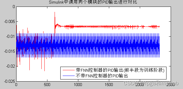 【模糊神经网络】基于simulink的模糊神经网络控制器设计