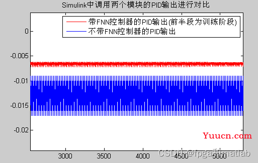 【模糊神经网络】基于simulink的模糊神经网络控制器设计