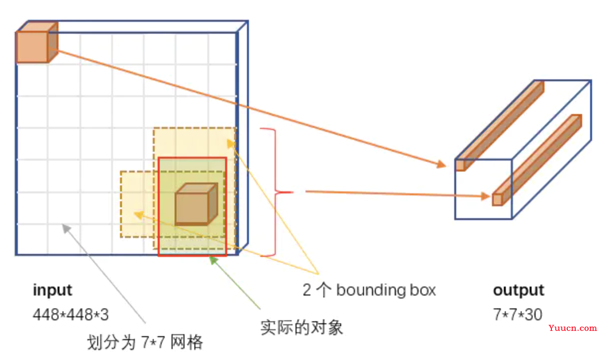 YOLO系列算法