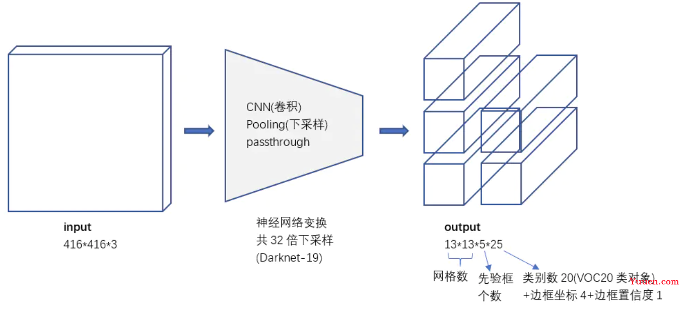 YOLO系列算法