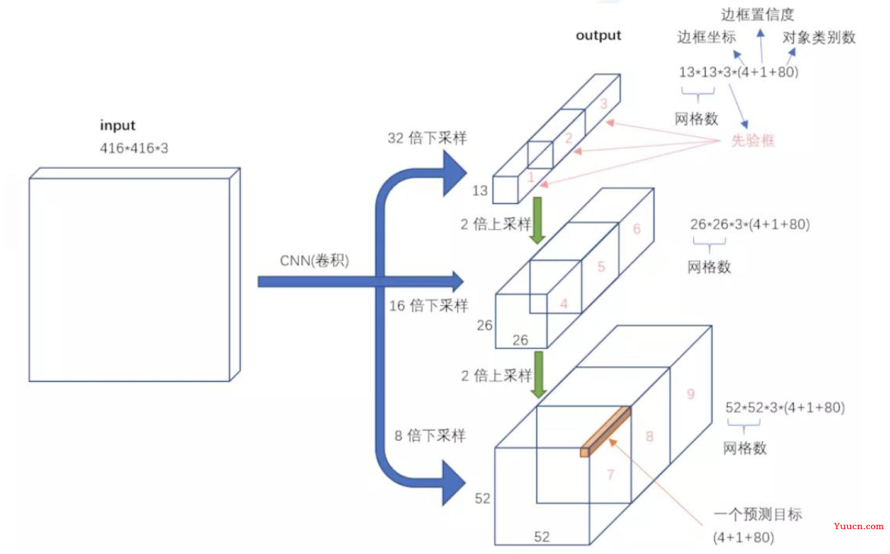 YOLO系列算法