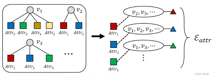 [HyperGraph专题]HGNN+:General Hypergraph Neural Networks