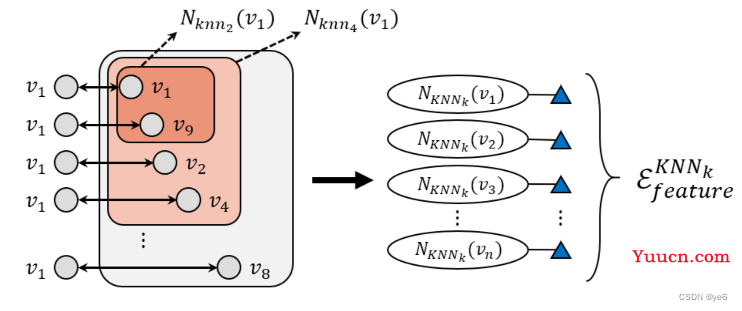 [HyperGraph专题]HGNN+:General Hypergraph Neural Networks