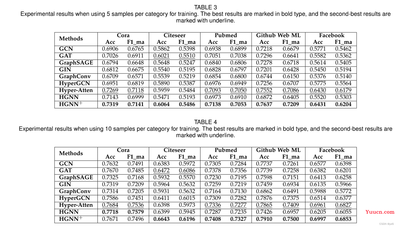 [HyperGraph专题]HGNN+:General Hypergraph Neural Networks