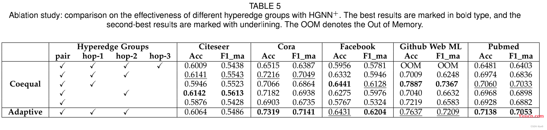 [HyperGraph专题]HGNN+:General Hypergraph Neural Networks