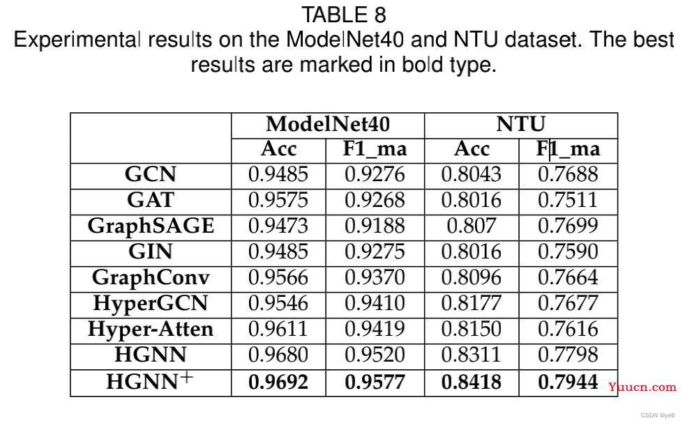 [HyperGraph专题]HGNN+:General Hypergraph Neural Networks