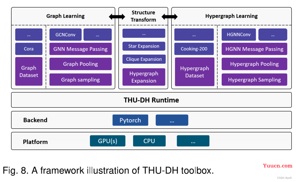 [HyperGraph专题]HGNN+:General Hypergraph Neural Networks