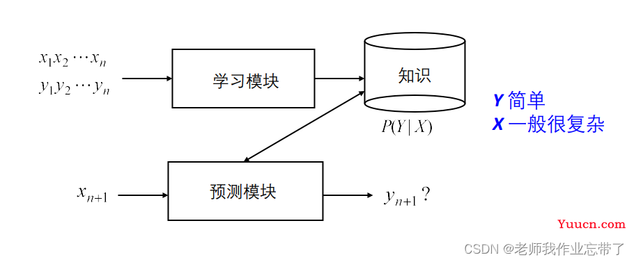 AI遮天传 ML-无监督学习