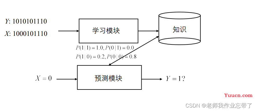 AI遮天传 ML-无监督学习