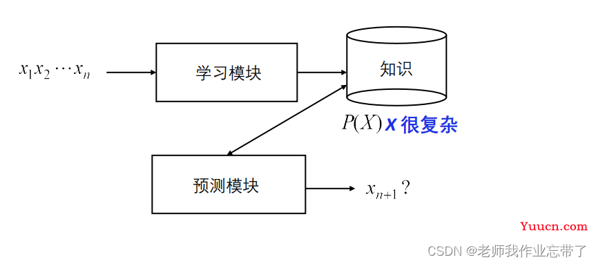 AI遮天传 ML-无监督学习