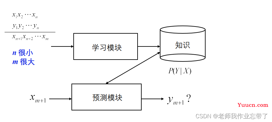 AI遮天传 ML-无监督学习