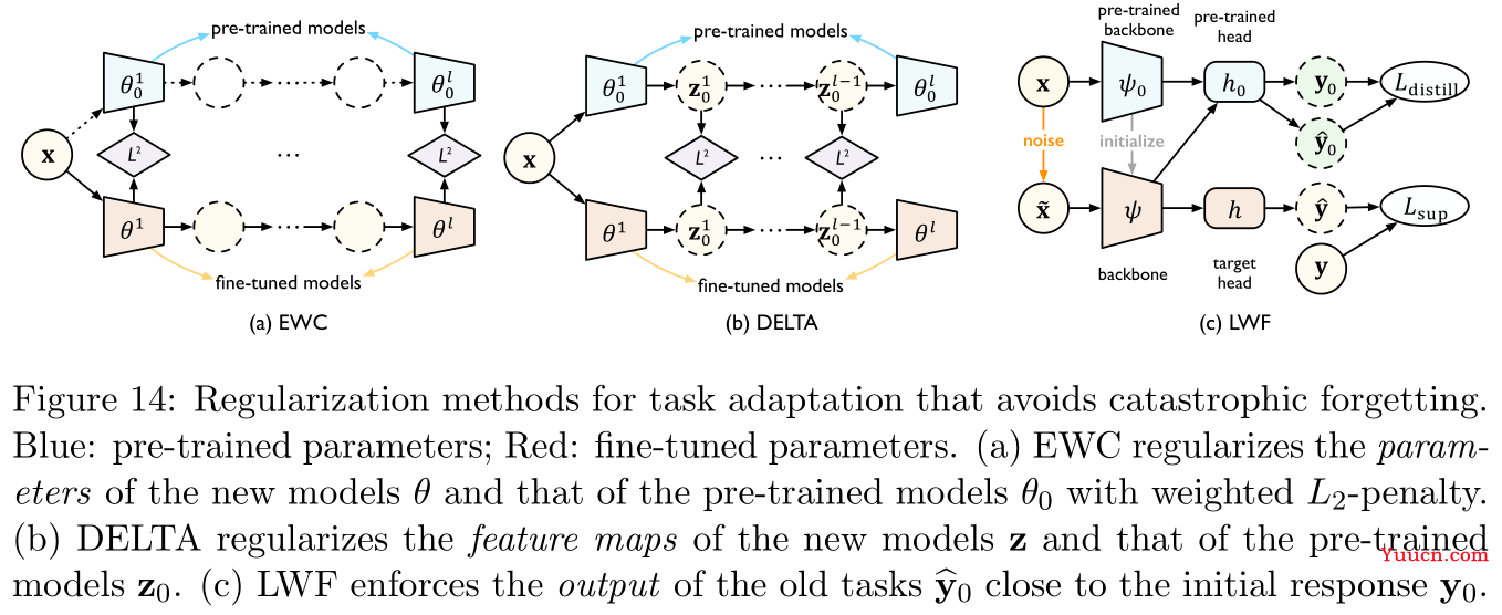 【论文阅读】2022年最新迁移学习综述笔注（Transferability in Deep Learning: A Survey）