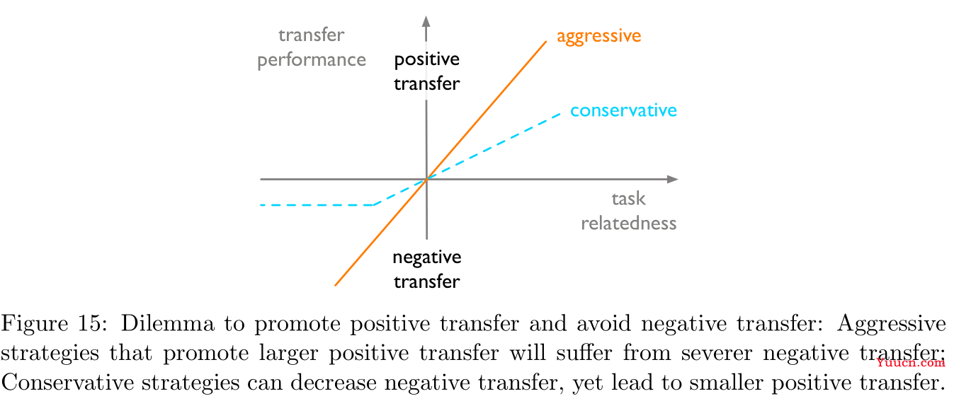 【论文阅读】2022年最新迁移学习综述笔注（Transferability in Deep Learning: A Survey）