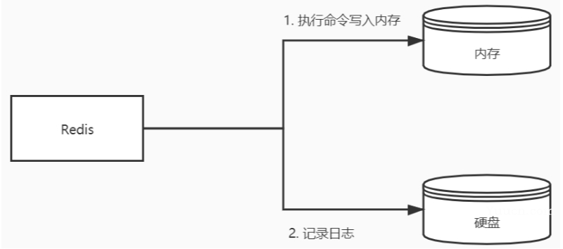 Redis 被问麻了...