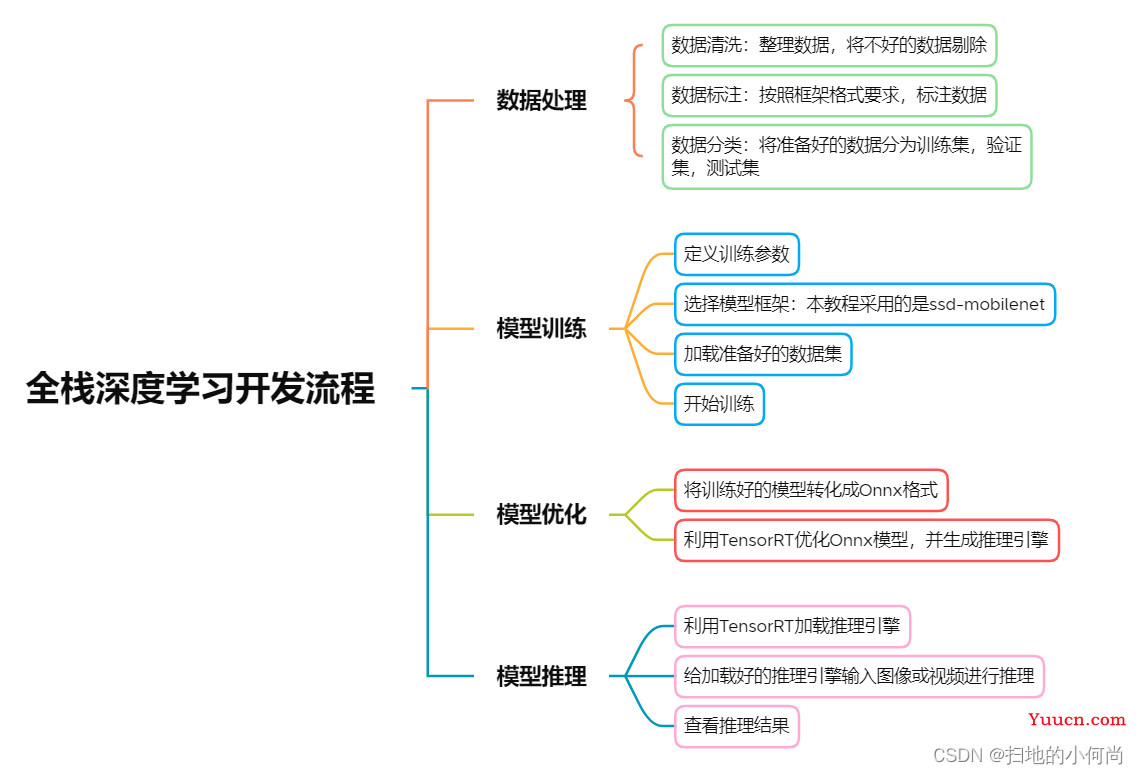 人脸口罩检测(含运行代码+数据集)Pytorch+TensorRT+Xavier NX