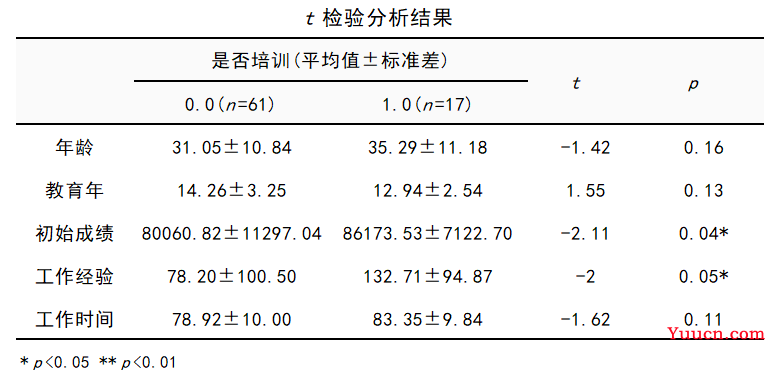 倾向得分匹配PSM案例分析