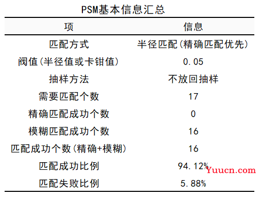 倾向得分匹配PSM案例分析