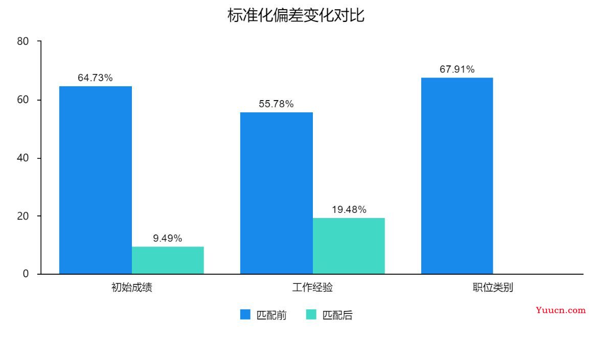 倾向得分匹配PSM案例分析