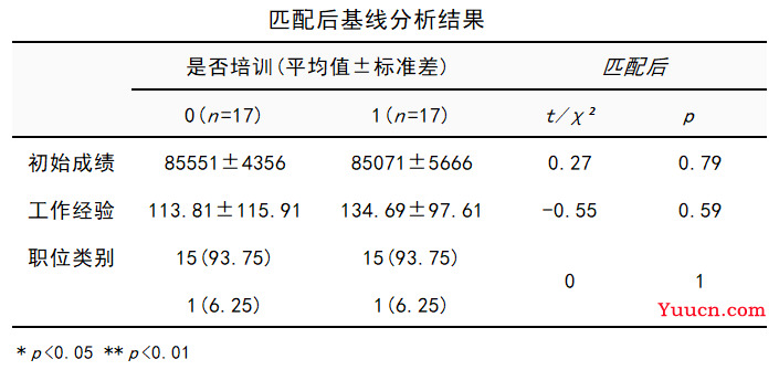 倾向得分匹配PSM案例分析