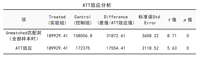 倾向得分匹配PSM案例分析