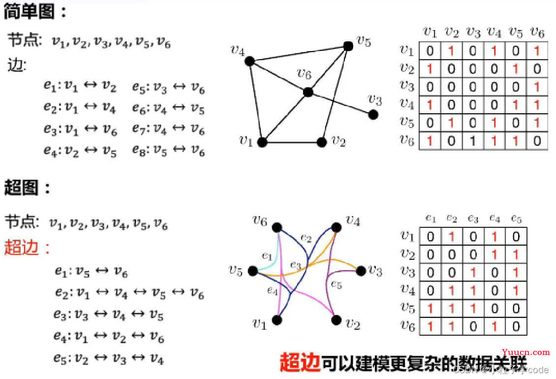 超图学习及其在推荐系统中的应用