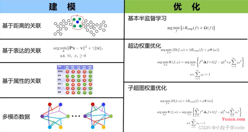 超图学习及其在推荐系统中的应用