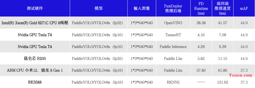 YOLOv8来啦！YOLO内卷期模型怎么选？9+款AI硬件如何快速部署？深度解析