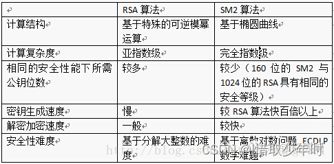 SM1、SM2、SM3、SM4、同态加密、密态计算、隐私计算和安全多方计算的概念