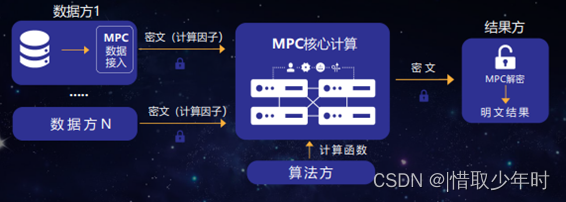 SM1、SM2、SM3、SM4、同态加密、密态计算、隐私计算和安全多方计算的概念