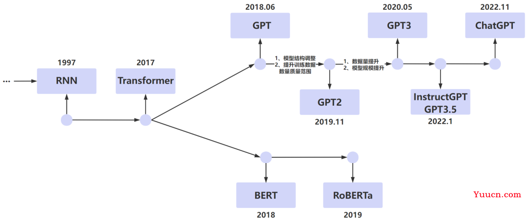 能取代90%人工作的ChatGPT到底牛在哪？