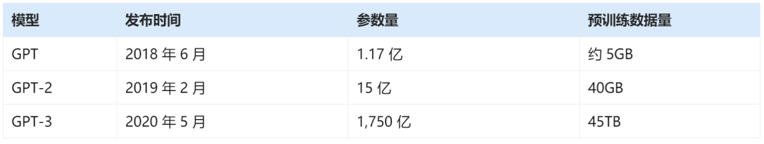 能取代90%人工作的ChatGPT到底牛在哪？