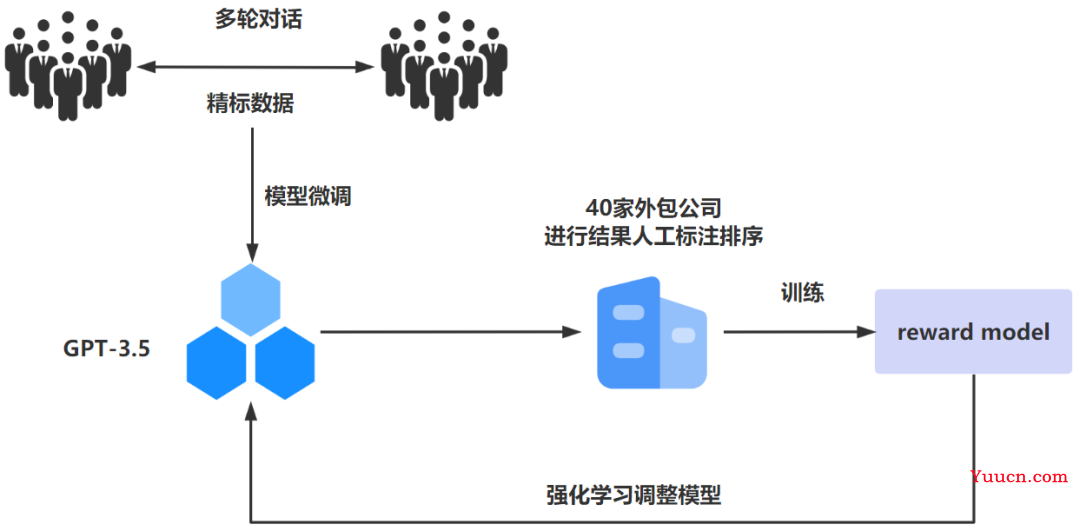 能取代90%人工作的ChatGPT到底牛在哪？