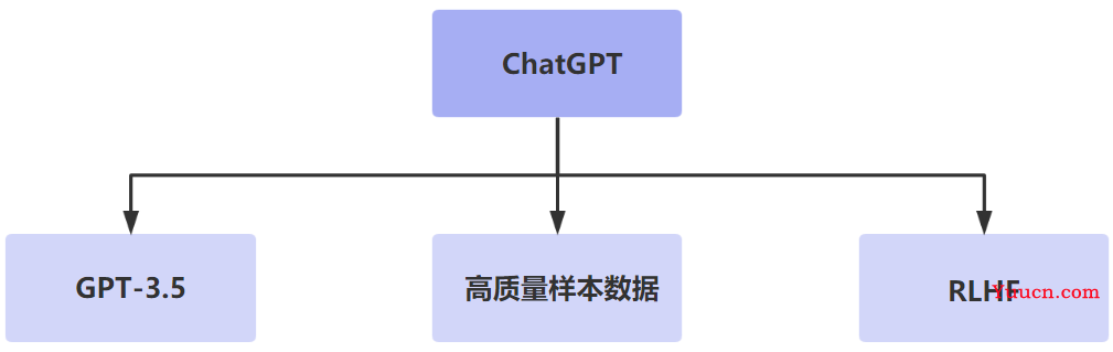 能取代90%人工作的ChatGPT到底牛在哪？