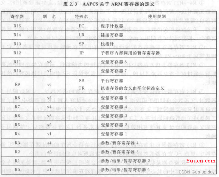 ARM汇编寄存器和常用指令详解