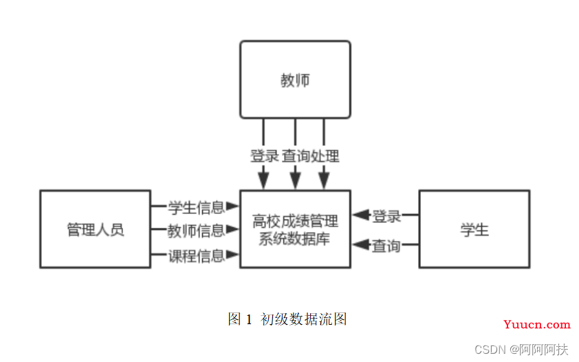 数据库系统课程设计（高校成绩管理数据库系统的设计与实现）