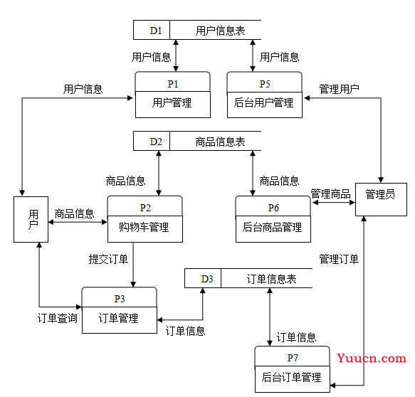 基于WEB的网上购物系统的设计与实现（附：源码 论文 sql文件）