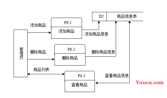 基于WEB的网上购物系统的设计与实现（附：源码 论文 sql文件）