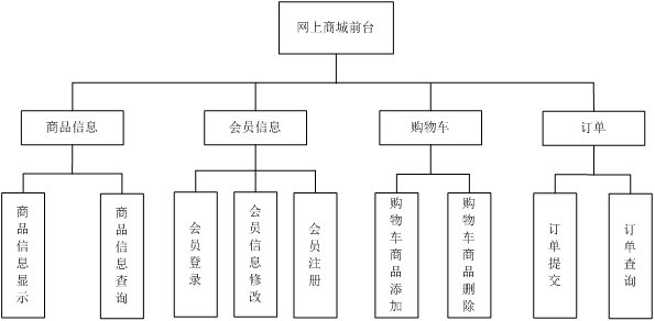 基于WEB的网上购物系统的设计与实现（附：源码 论文 sql文件）