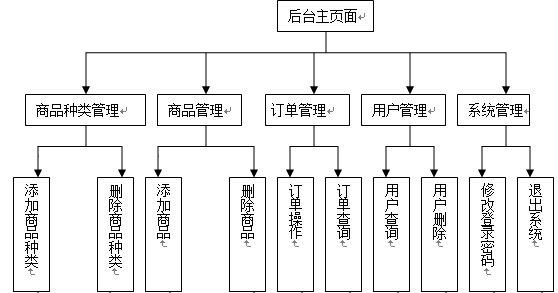 基于WEB的网上购物系统的设计与实现（附：源码 论文 sql文件）