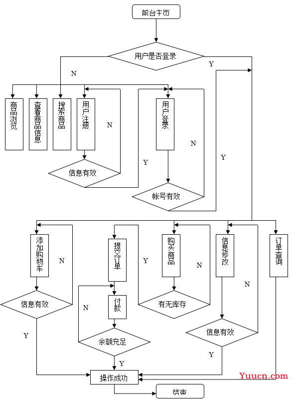 基于WEB的网上购物系统的设计与实现（附：源码 论文 sql文件）