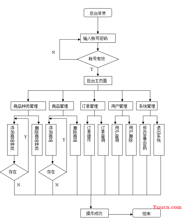 基于WEB的网上购物系统的设计与实现（附：源码 论文 sql文件）