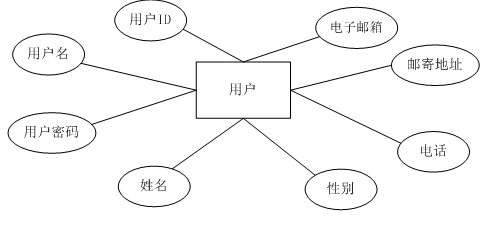 基于WEB的网上购物系统的设计与实现（附：源码 论文 sql文件）