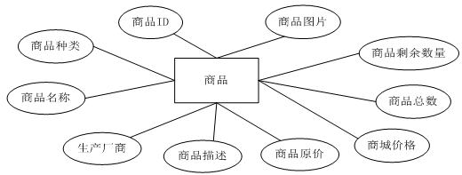 基于WEB的网上购物系统的设计与实现（附：源码 论文 sql文件）