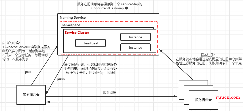 【Nacos】Nacos原理详解(注册中心,配置中心）