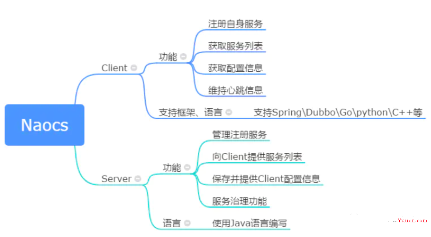 【Nacos】Nacos原理详解(注册中心,配置中心）